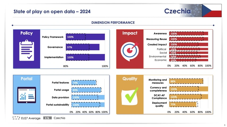Doporučení ze Zprávy o vyspělosti otevřených dat 2024