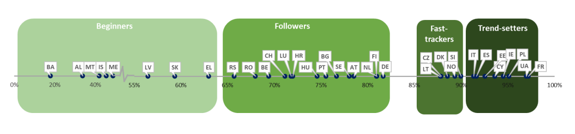 Rozdělení zemí do skupin podle stádia vyspělosti