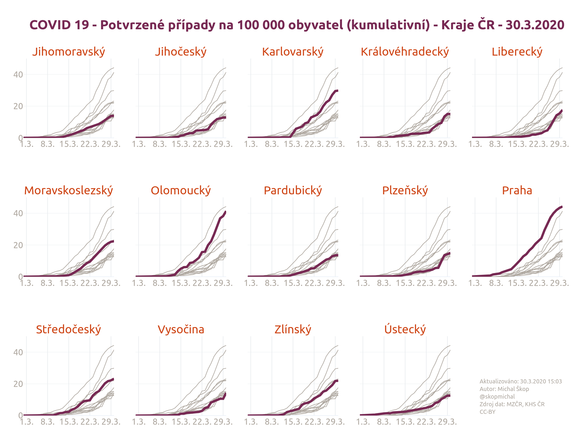 Počet potvrzených nakažených osob COVID-19 v krajích ČR