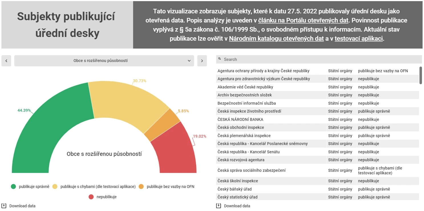 Propojená data ukazují (ne)otevřenost úředních desek