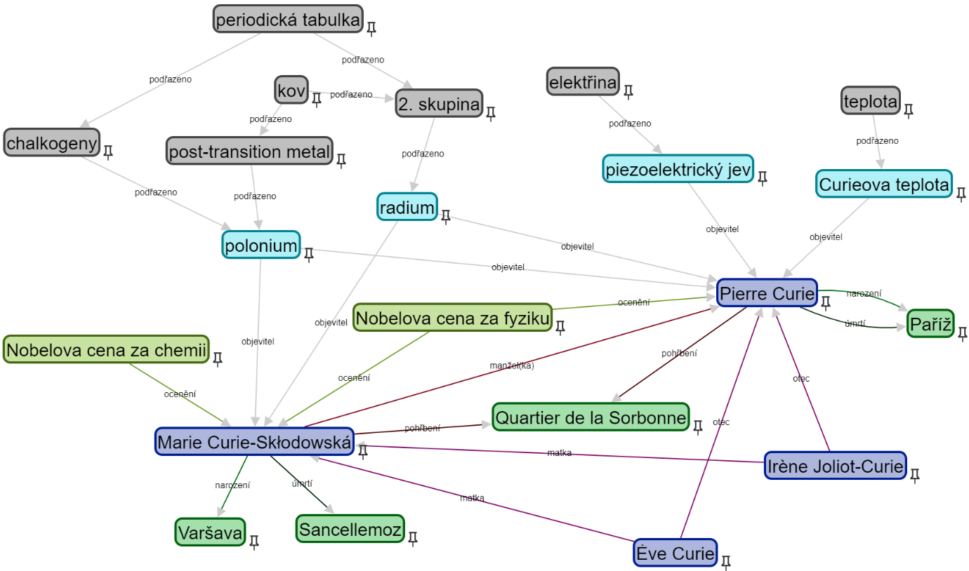 Reprezentace informací o Marie Curie a Pierrovi Currie ve znalostním grafu