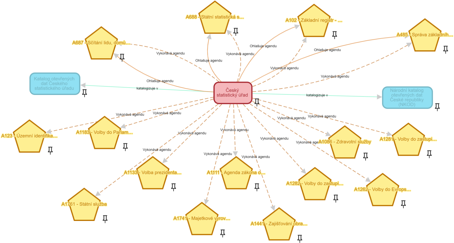 Pohled na vizualizaci poskytovatele Český statistický úřad ve znalostním grafu