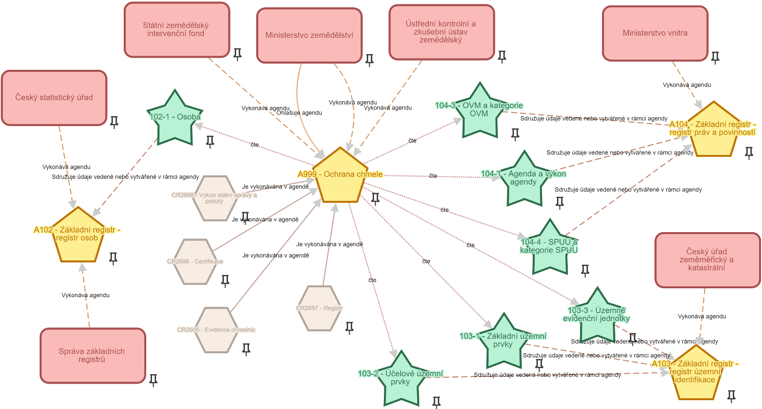 Pohled na okolí agendy ve znalostním grafu registru práv a povinností